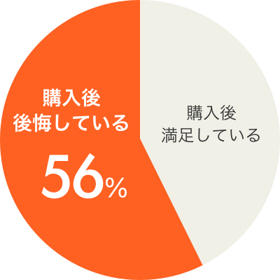 購入後満足している / 購入後後悔している 56%