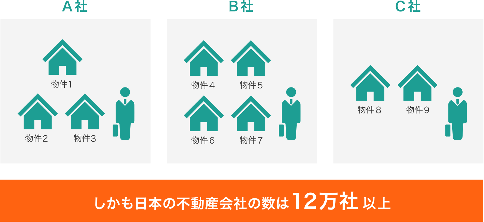 じつは、不動産会社によって紹介できる一戸建て物件はバラバラです イメージ図