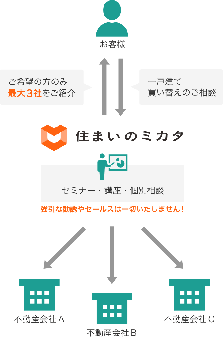相談サービスの概要 イメージ図
