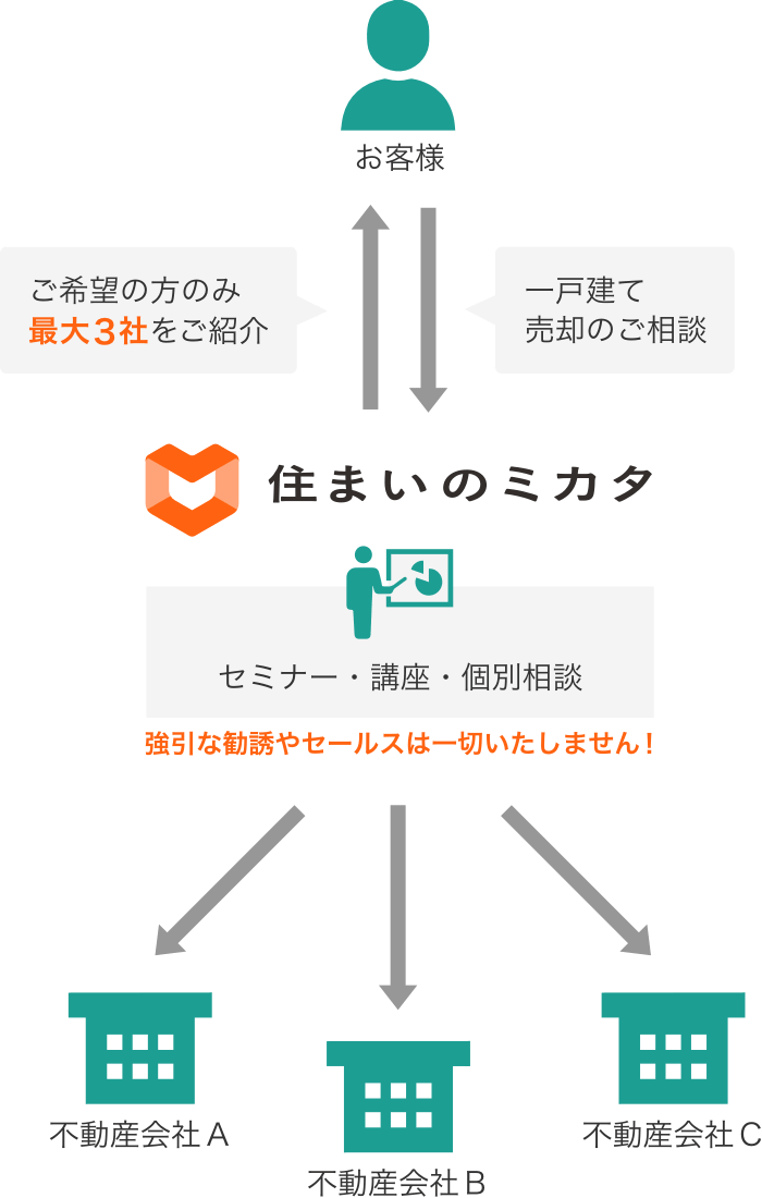 相談サービスの概要 イメージ図