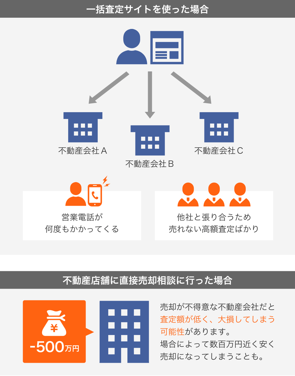 一括査定サイトを使った売却依頼や、売却が苦手な不動産会社へ相談に行くと損をすることがあることについての説明 イメージ図