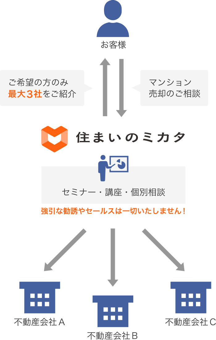 相談サービスの概要 イメージ図