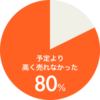 予定より高く売れなかった 80%