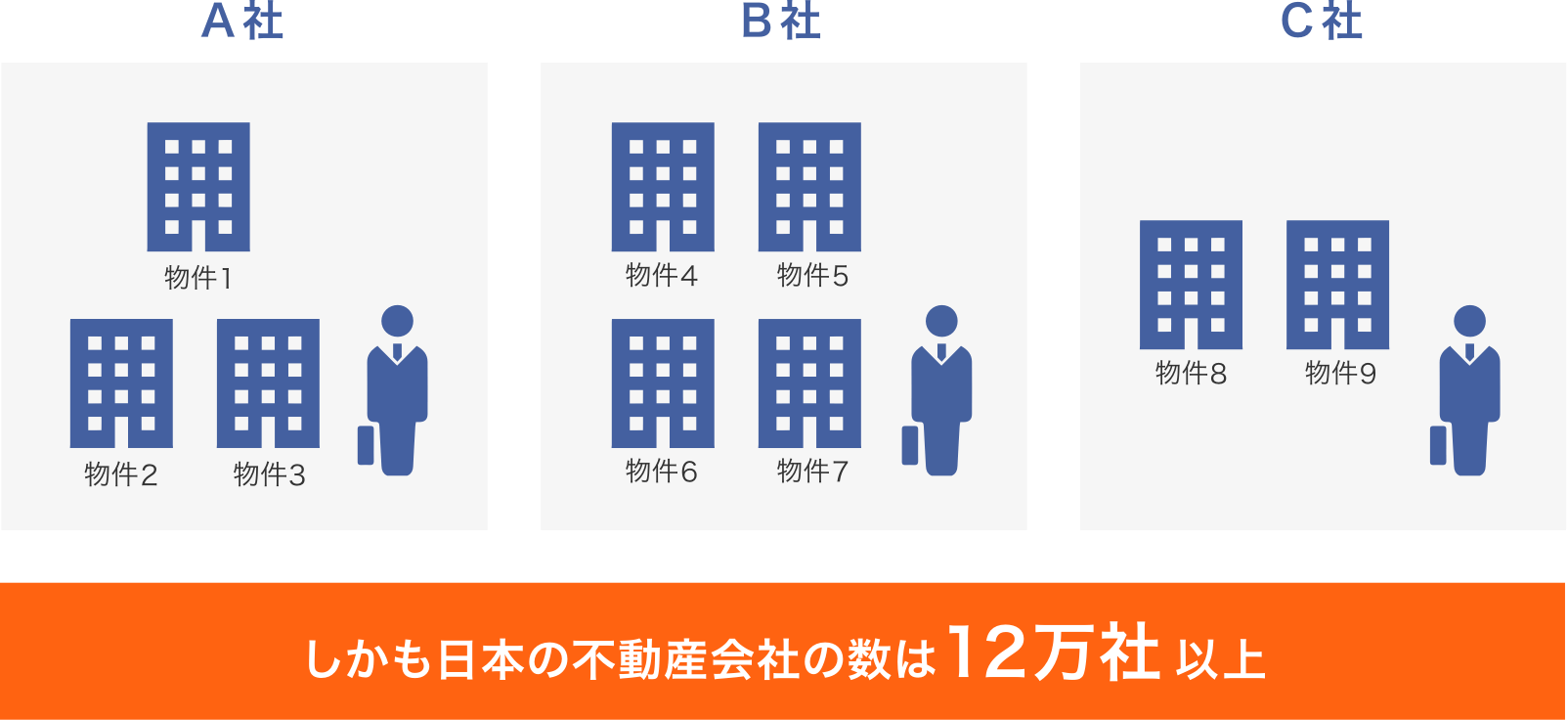 イメージ図 じつは、不動産会社によって紹介できるマンションはバラバラです