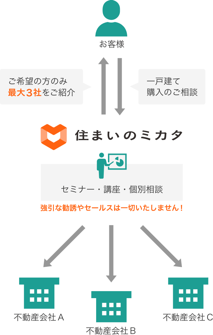 相談サービスの概要 イメージ図
