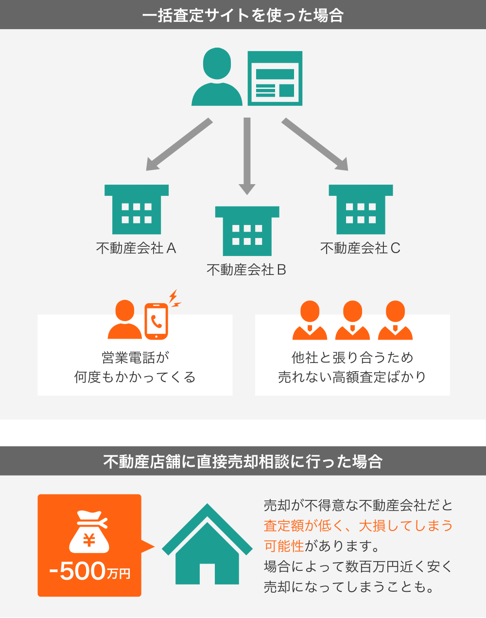 一括査定サイトを使った売却依頼や、売却が苦手な不動産会社へ相談に行くと損をすることがあることについての説明 イメージ図
