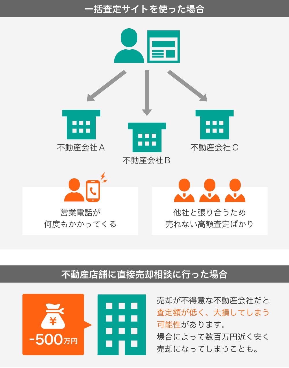 一括査定サイトを使った売却依頼や、売却が苦手な不動産会社へ相談に行くと損をすることがあることについての説明 イメージ図