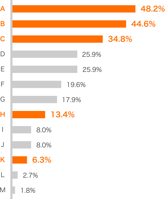 生命保険 / 老後資金 / 相続対策 / 趣味のお金を捻出 / 所得税対策